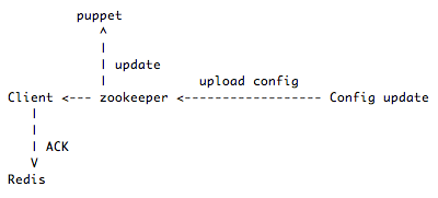 cfgreceiver architecture
